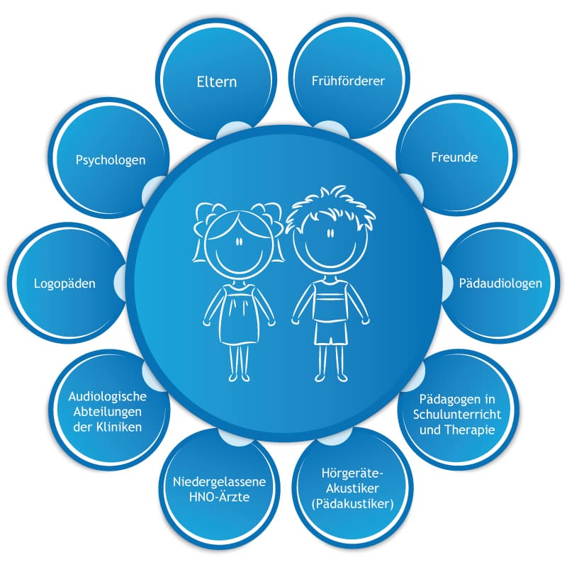 Grafik: Zwei Kinder im Zentrum, umgeben von kreisförmig angeordneten Rollen wie Eltern, Frühförderer, Freunde, Pädaudiologen, Pädagogen, Hörakustiker, HNO-Ärzte, Kliniken, Logopäden und Psychologen.